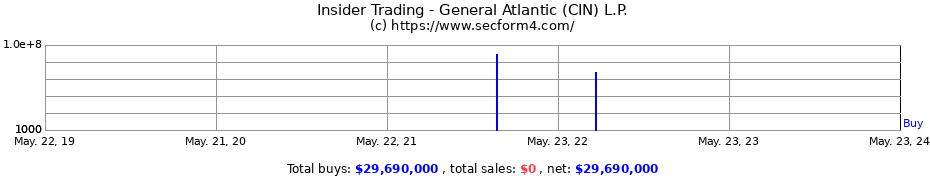 Insider Trading Transactions for General Atlantic (CIN) L.P.