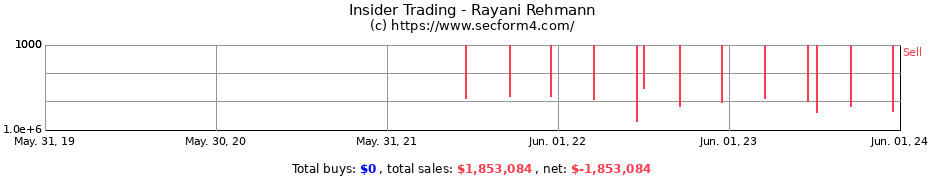 Insider Trading Transactions for Rayani Rehmann