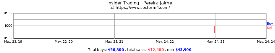 Insider Trading Transactions for Pereira Jaime