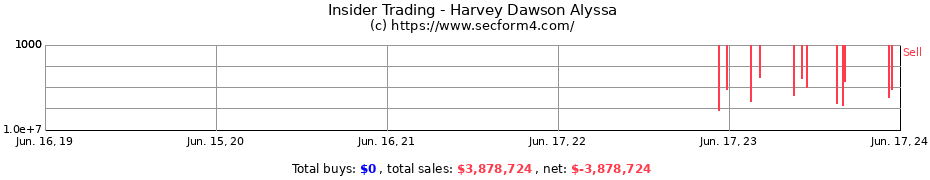 Insider Trading Transactions for Harvey Dawson Alyssa