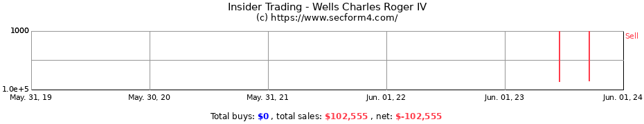 Insider Trading Transactions for Wells Charles Roger IV
