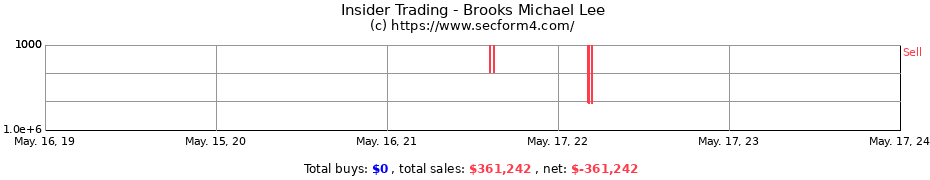 Insider Trading Transactions for Brooks Michael Lee