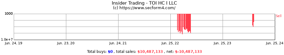 Insider Trading Transactions for TOI HC I LLC