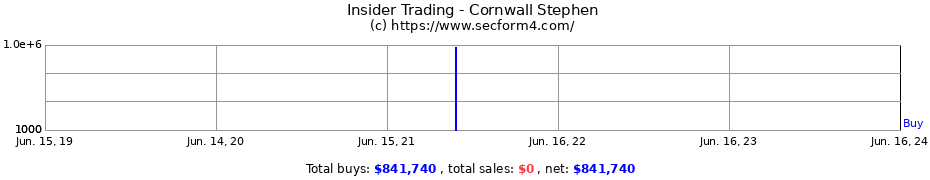 Insider Trading Transactions for Cornwall Stephen