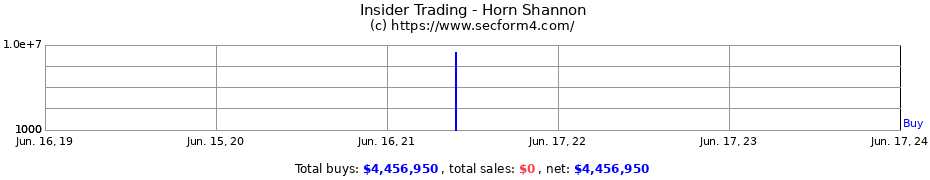 Insider Trading Transactions for Horn Shannon