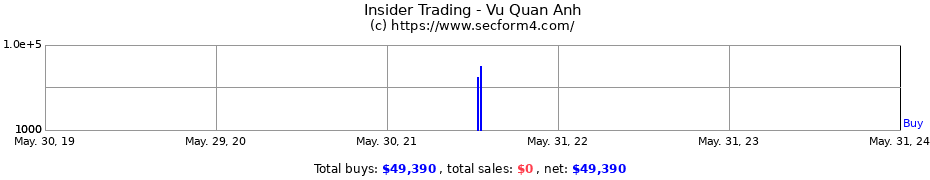 Insider Trading Transactions for Vu Quan Anh