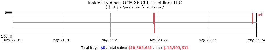 Insider Trading Transactions for OCM Xb CBL-E Holdings LLC