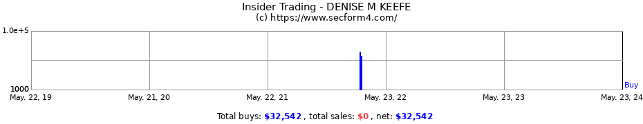 Insider Trading Transactions for DENISE M KEEFE