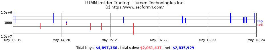 Insider Trading Transactions for Lumen Technologies Inc.