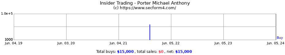 Insider Trading Transactions for Porter Michael Anthony