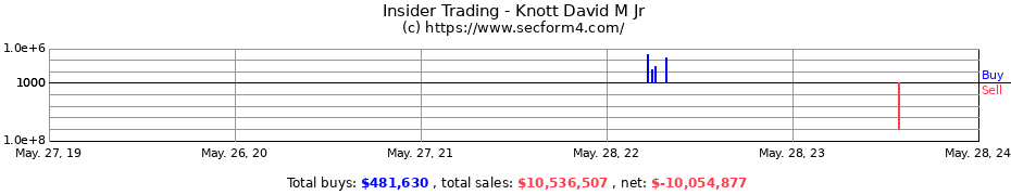 Insider Trading Transactions for Knott David M Jr