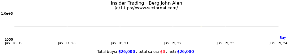 Insider Trading Transactions for Berg John Alen