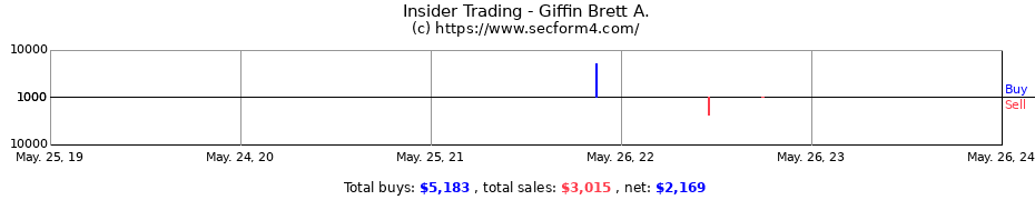 Insider Trading Transactions for Giffin Brett A.