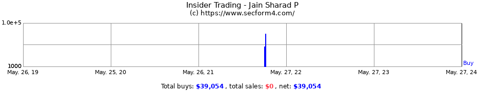 Insider Trading Transactions for Jain Sharad P
