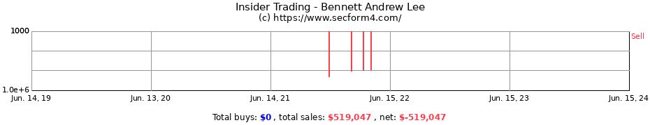 Insider Trading Transactions for Bennett Andrew Lee