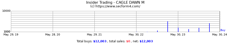 Insider Trading Transactions for CAGLE DAWN M