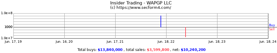 Insider Trading Transactions for WAPGP LLC