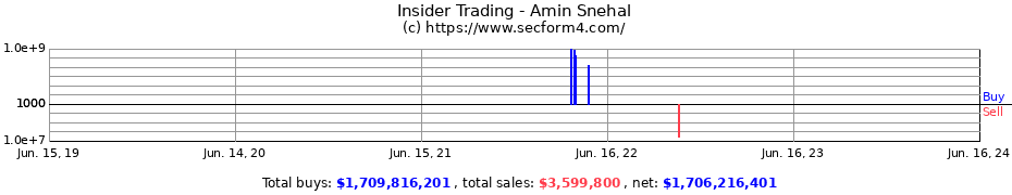 Insider Trading Transactions for Amin Snehal