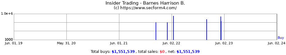 Insider Trading Transactions for Barnes Harrison B.