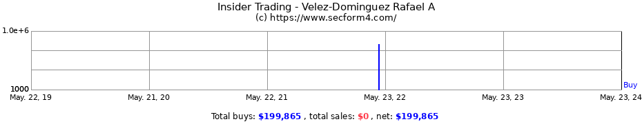 Insider Trading Transactions for Velez-Dominguez Rafael A