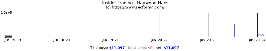 Insider Trading Transactions for Haywood Hans