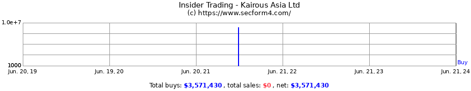 Insider Trading Transactions for Kairous Asia Ltd