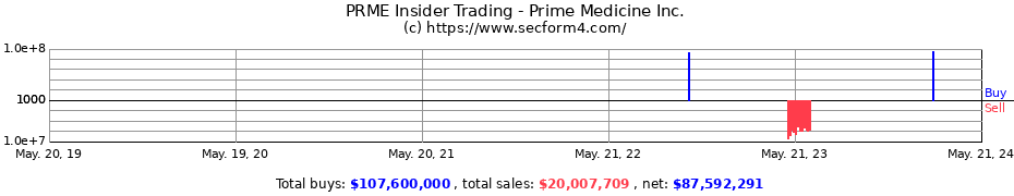 Insider Trading Transactions for Prime Medicine Inc.