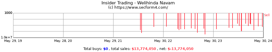 Insider Trading Transactions for Welihinda Navam