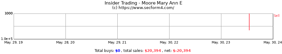 Insider Trading Transactions for Moore Mary Ann E
