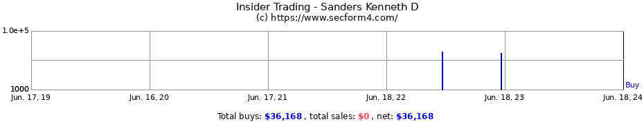 Insider Trading Transactions for Sanders Kenneth D