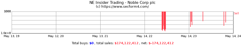 Insider Trading Transactions for Noble Corp plc
