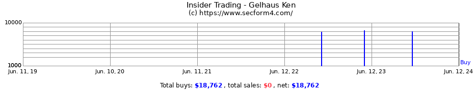 Insider Trading Transactions for Gelhaus Ken