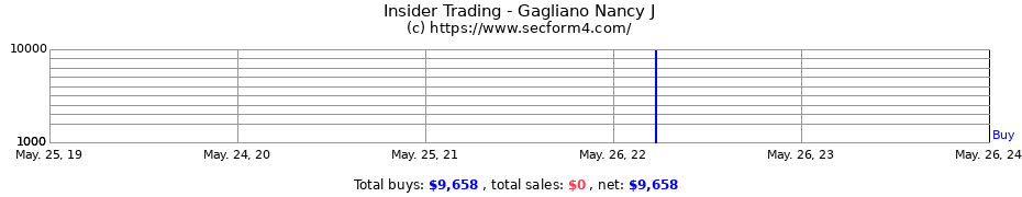 Insider Trading Transactions for Gagliano Nancy J