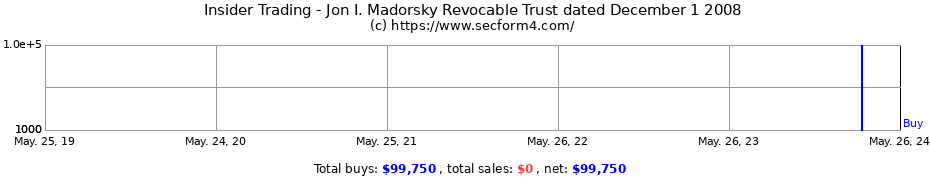 Insider Trading Transactions for Jon I. Madorsky Revocable Trust dated December 1 2008