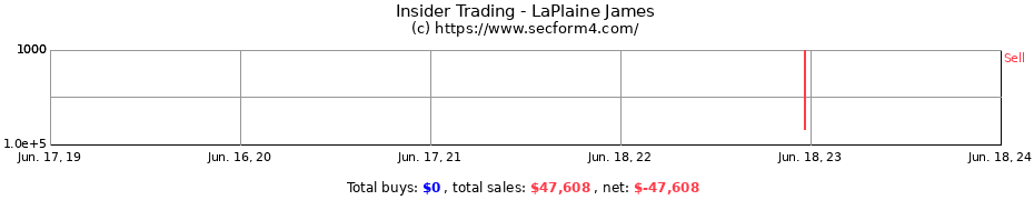 Insider Trading Transactions for LaPlaine James