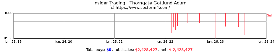 Insider Trading Transactions for Thorngate-Gottlund Adam