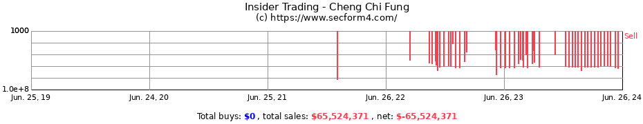 Insider Trading Transactions for Cheng Chi Fung