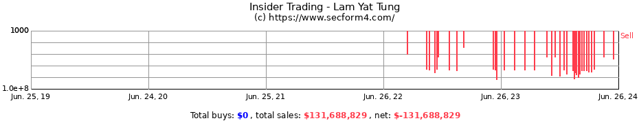 Insider Trading Transactions for Lam Yat Tung