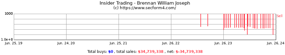Insider Trading Transactions for Brennan William Joseph