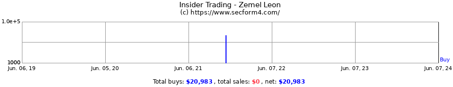 Insider Trading Transactions for Zemel Leon