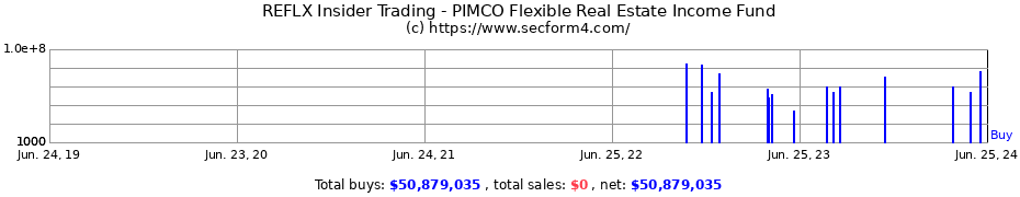 Insider Trading Transactions for PIMCO Flexible Real Estate Income Fund
