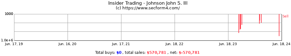Insider Trading Transactions for Johnson John S. III