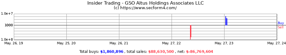 Insider Trading Transactions for GSO Altus Holdings Associates LLC