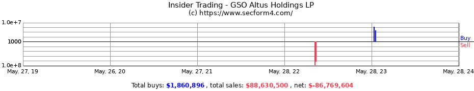Insider Trading Transactions for GSO Altus Holdings LP