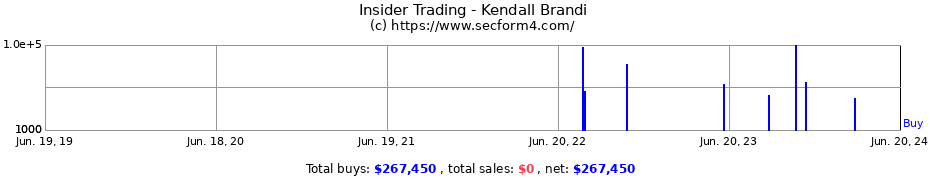 Insider Trading Transactions for Kendall Brandi