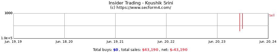 Insider Trading Transactions for Koushik Srini