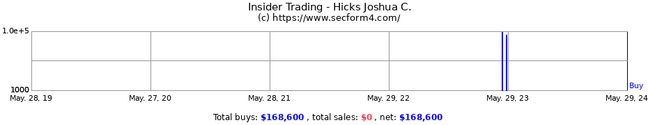 Insider Trading Transactions for Hicks Joshua C.
