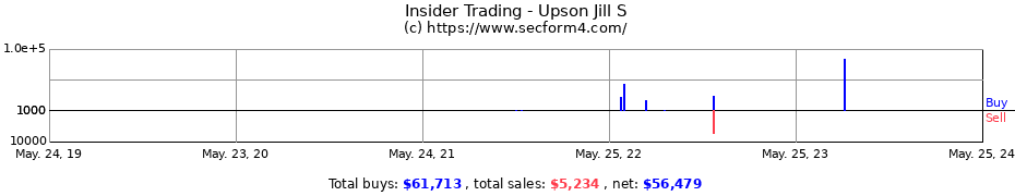 Insider Trading Transactions for Upson Jill S