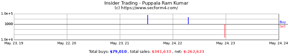 Insider Trading Transactions for Puppala Ram Kumar