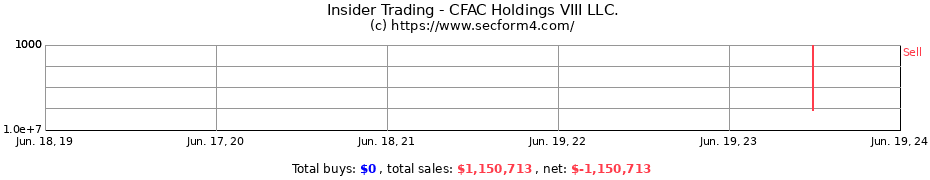 Insider Trading Transactions for CFAC Holdings VIII LLC.